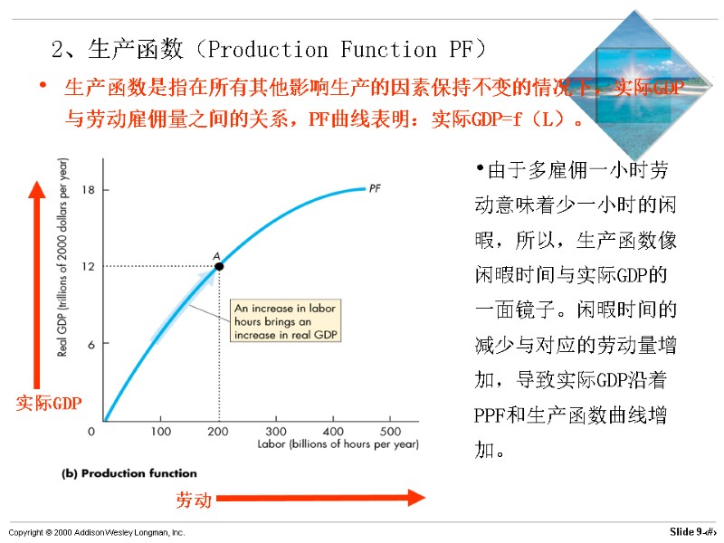 2、生产函数（Production Function PF） 生产函数是指在所有其他影响生产的因素保持不变的情况下，实际GDP与劳动雇佣量之间的关系，PF曲线表明：实际GDP=f（L）。 由于多雇佣一小时劳动意味着少一小时的闲暇，所以，生产函数像闲暇时间与实际GDP的一面镜子。闲暇时间的减少与对应的劳动量增加，导致实际GDP沿着PPF和生产函数曲线增加。 实际GDP 劳动